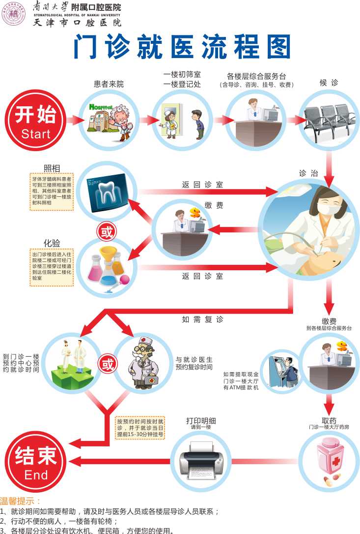 卡通医院看病流程图